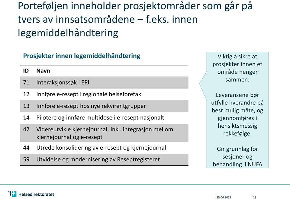 rekvirentgrupper 14 Pilotere og innføre multidose i e-resept nasjonalt 42 Videreutvikle kjernejournal, inkl.