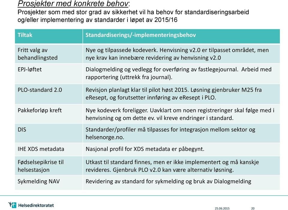 0 Pakkeforløp kreft DIS IHE XDS metadata Fødselsepikrise til helsestasjon Sykmelding NAV Nye og tilpassede kodeverk. Henvisning v2.