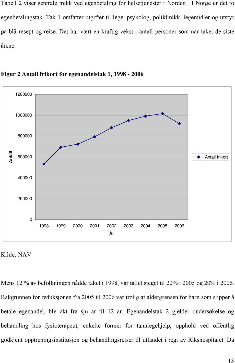 Figur 2 Antall frikort for egenandelstak 1, 1998-2006 1200000 1000000 800000 Antall 600000 Antall frikort 400000 200000 0 1998 1999 2000 2001 2002 2003 2004 2005 2006 År Kilde: NAV Mens 12 % av
