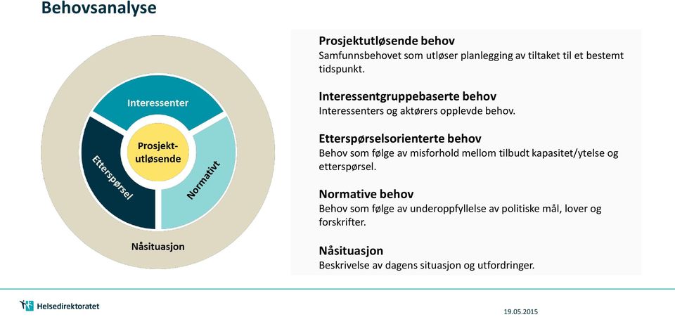 Etterspørselsorienterte behov Behov som følge av misforhold mellom tilbudt kapasitet/ytelse og etterspørsel.