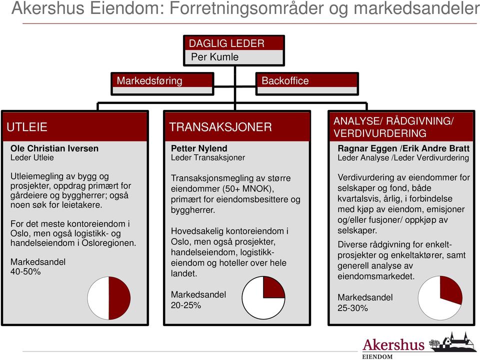 Markedsandel 40-50% TRANSAKSJONER Petter Nylend Leder Transaksjoner Transaksjonsmegling av større eiendommer (50+ MNOK), primært for eiendomsbesittere og byggherrer.