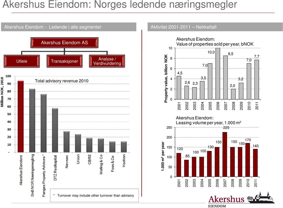 7,7 7,0 4,5 3,5 3,2 2,6 2,3 2,0 2001 2002 2003 2004 2005 2006 2007 2008 2009 2010 Pr 2011 250 Akershus Eiendom: Leasing volume per year, 1.000 m 2 225 1.