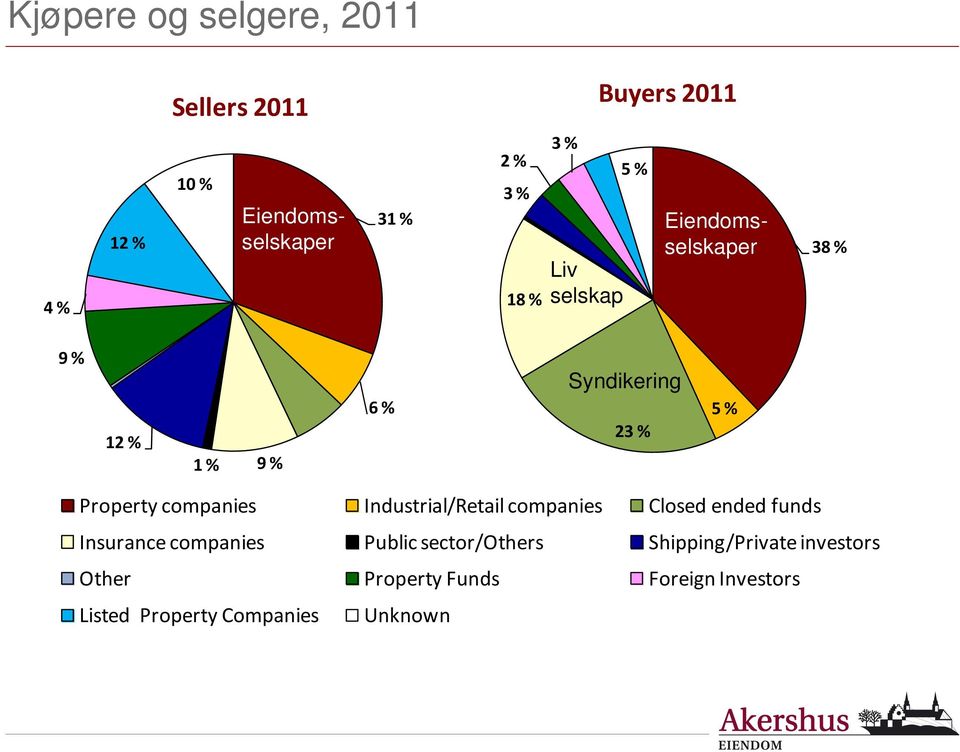 companies Industrial/Retail companies Closed ended funds Insurance companies Public sector/others