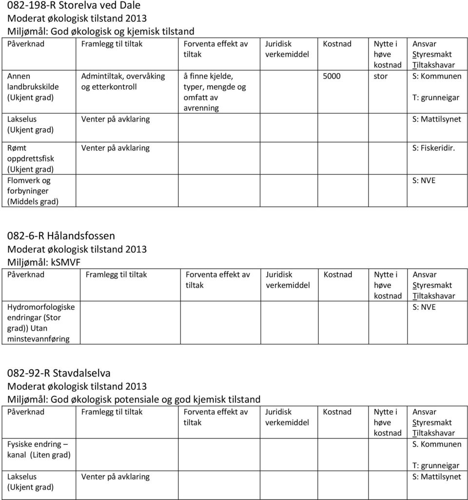 082-6-R Hålandsfossen Påverknad Framlegg til Forventa effekt av Hydromorfologiske endringar (Stor ) Utan 082-92-R