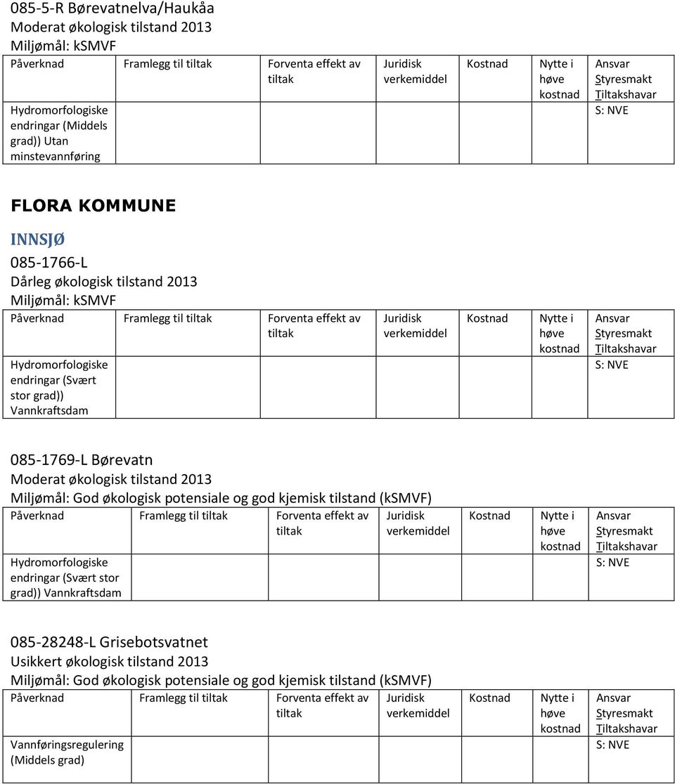 potensiale og god kjemisk tilstand (ksmvf) Påverknad Framlegg til Forventa effekt av Hydromorfologiske endringar (Svært stor ) Vannkraftsdam 085-28248-L