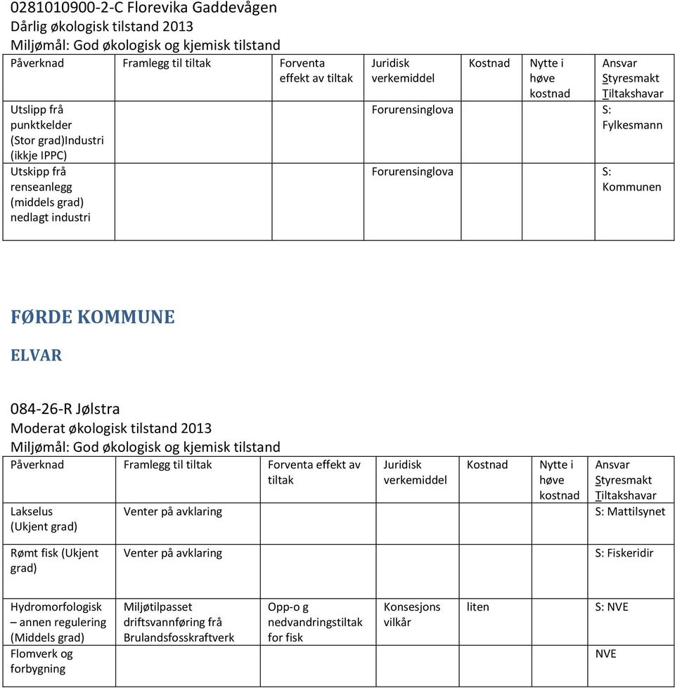 KOMMUNE ELVAR 084-26-R Jølstra Påverknad Framlegg til Forventa effekt av Lakselus S: Mattilsynet Rømt fisk (Ukjent S: Fiskeridir