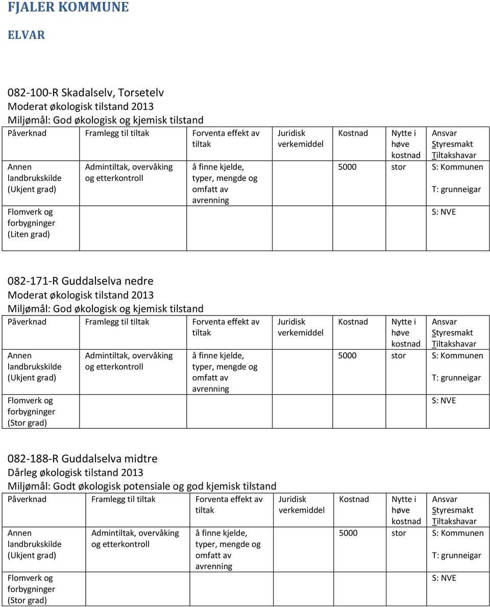 Admin, overvåking 5000 stor S: Kommunen 082-188-R Guddalselva midtre Dårleg økologisk tilstand 2013 Miljømål: Godt økologisk