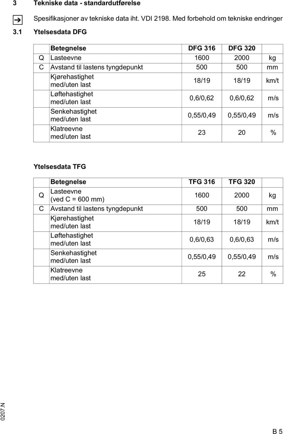 last 0,6/0,62 0,6/0,62 m/s Senkehastighet med/uten last 0,55/0,49 0,55/0,49 m/s Klatreevne med/uten last 23 20 % Ytelsesdata TG Betegnelse TG 316 TG 320 Q Lasteevne (ved C = 600 mm)