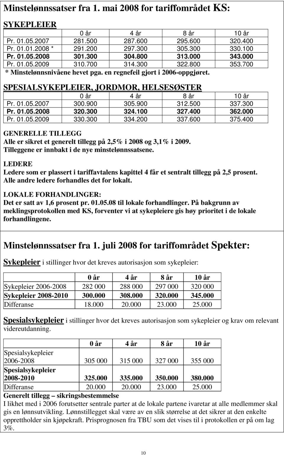 SPESIALSYKEPLEIER, JORDMOR, HELSESØSTER 0 år 4 år 8 år 10 år Pr. 01.05.2007 300.900 305.900 312.500 337.300 Pr. 01.05.2008 320.300 324.100 327.400 362.000 Pr. 01.05.2009 330.300 334.200 337.600 375.