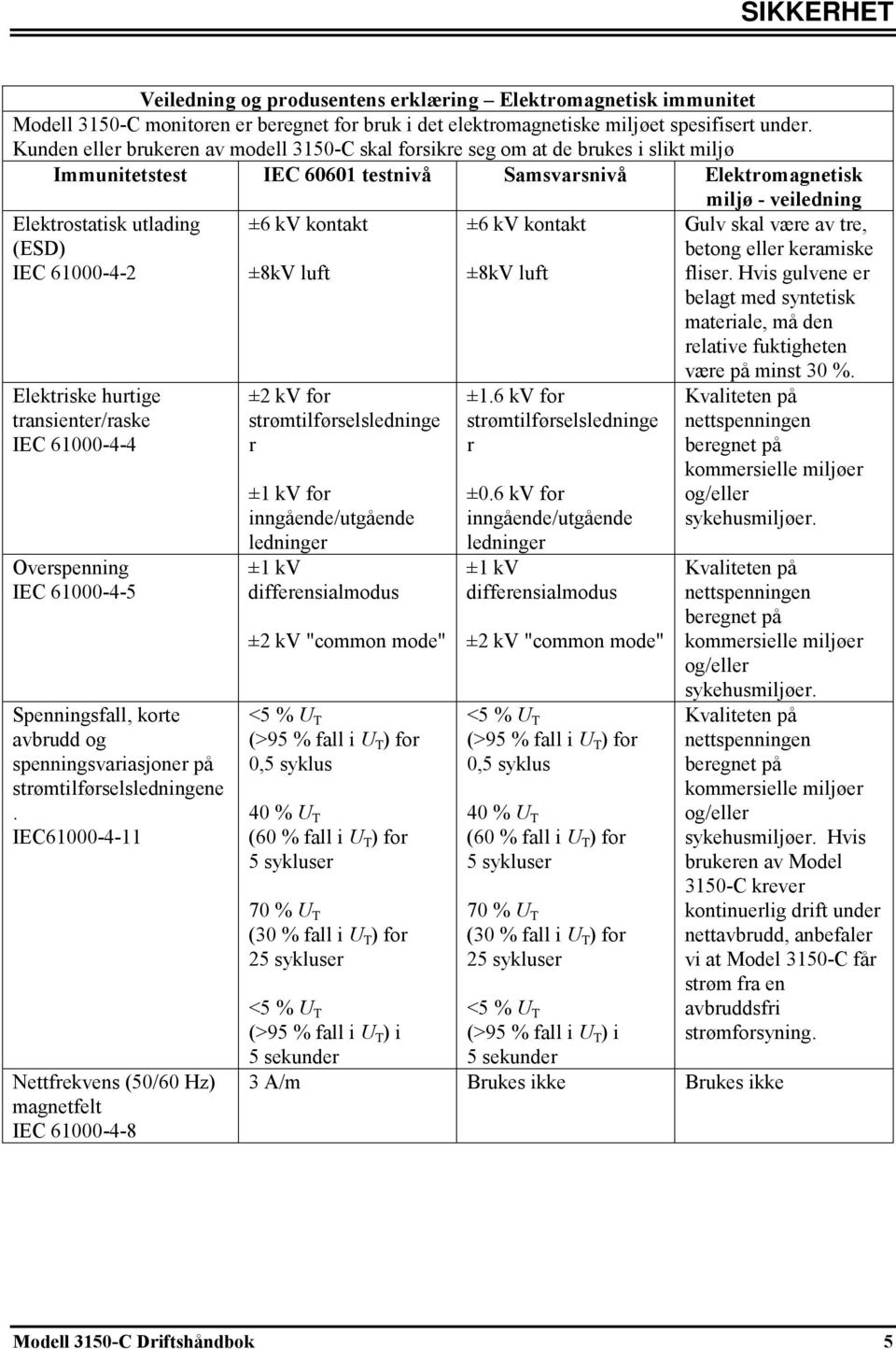 IEC 61000-4-2 Elektriske hurtige transienter/raske IEC 61000-4-4 Overspenning IEC 61000-4-5 Spenningsfall, korte avbrudd og spenningsvariasjoner på strømtilførselsledningene.