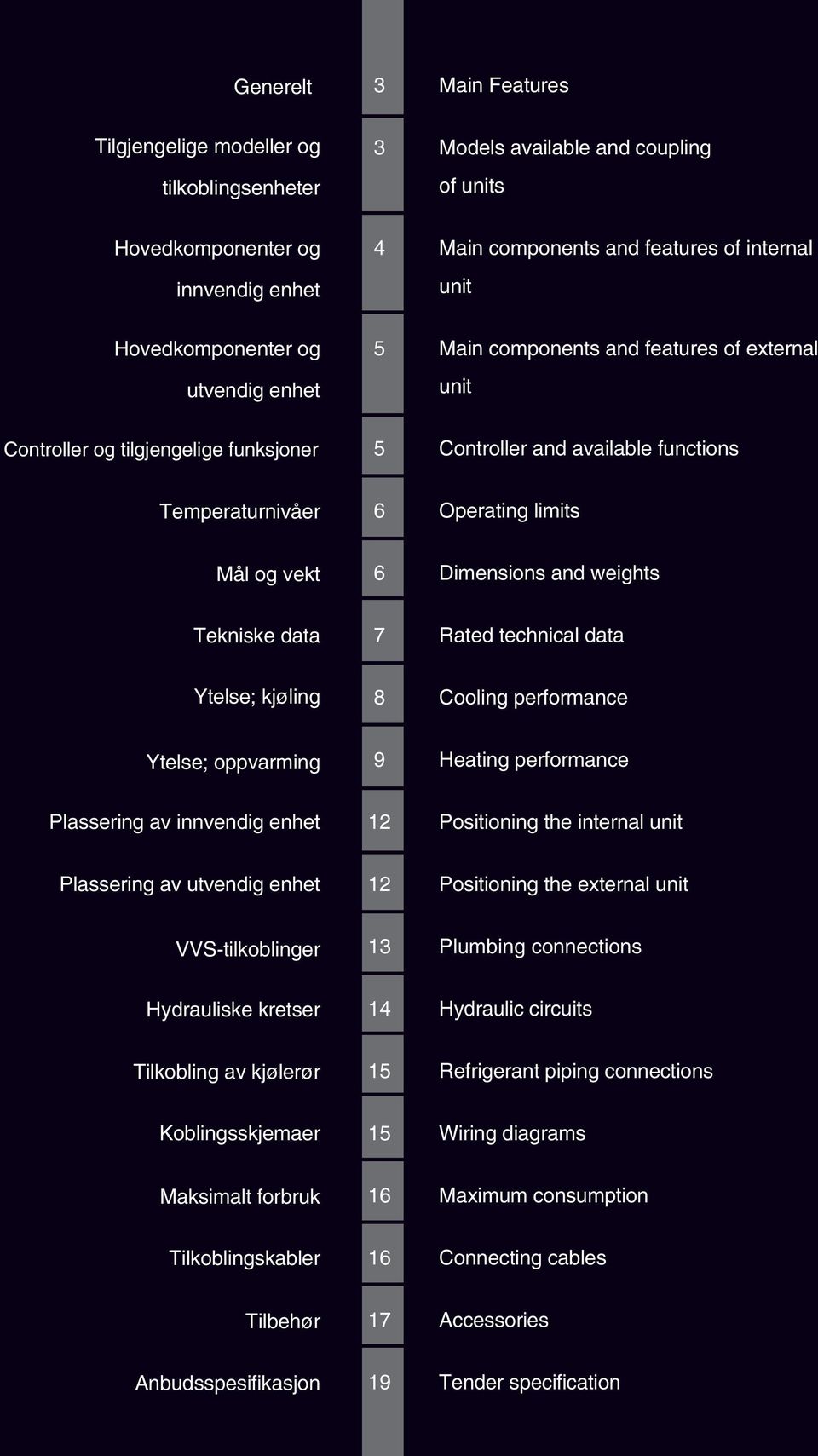 og vekt 6 Dimensions and weights Tekniske data 7 Rated technical data Ytelse; kjøling 8 Cooling performance Ytelse; oppvarming 9 Heating performance Plassering av innvendig enhet 12 Positioning the