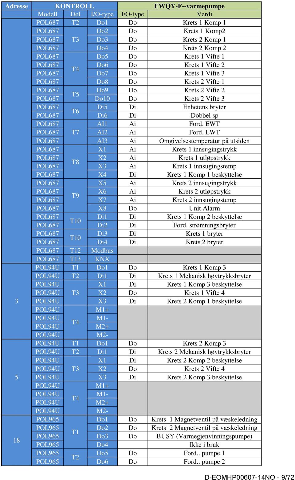 Enhetens bryter T6 POL687 Di6 Di Dobbel sp POL687 AI1 Ai Ford. EWT POL687 T7 AI2 Ai Ford.