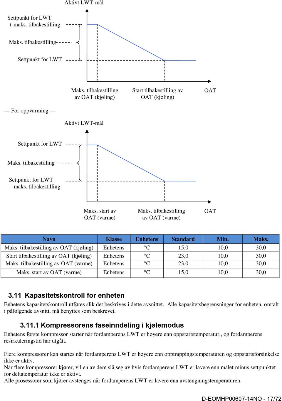 tilbakestilling Maks. start av OAT (varme) Maks. tilbakestilling av OAT (varme) OAT Navn Klasse Enhetens Standard Min. Maks. Maks. tilbakestilling av OAT (kjøling) Enhetens C 15,0 10,0 30,0 Start tilbakestilling av OAT (kjøling) Enhetens C 23,0 10,0 30,0 Maks.