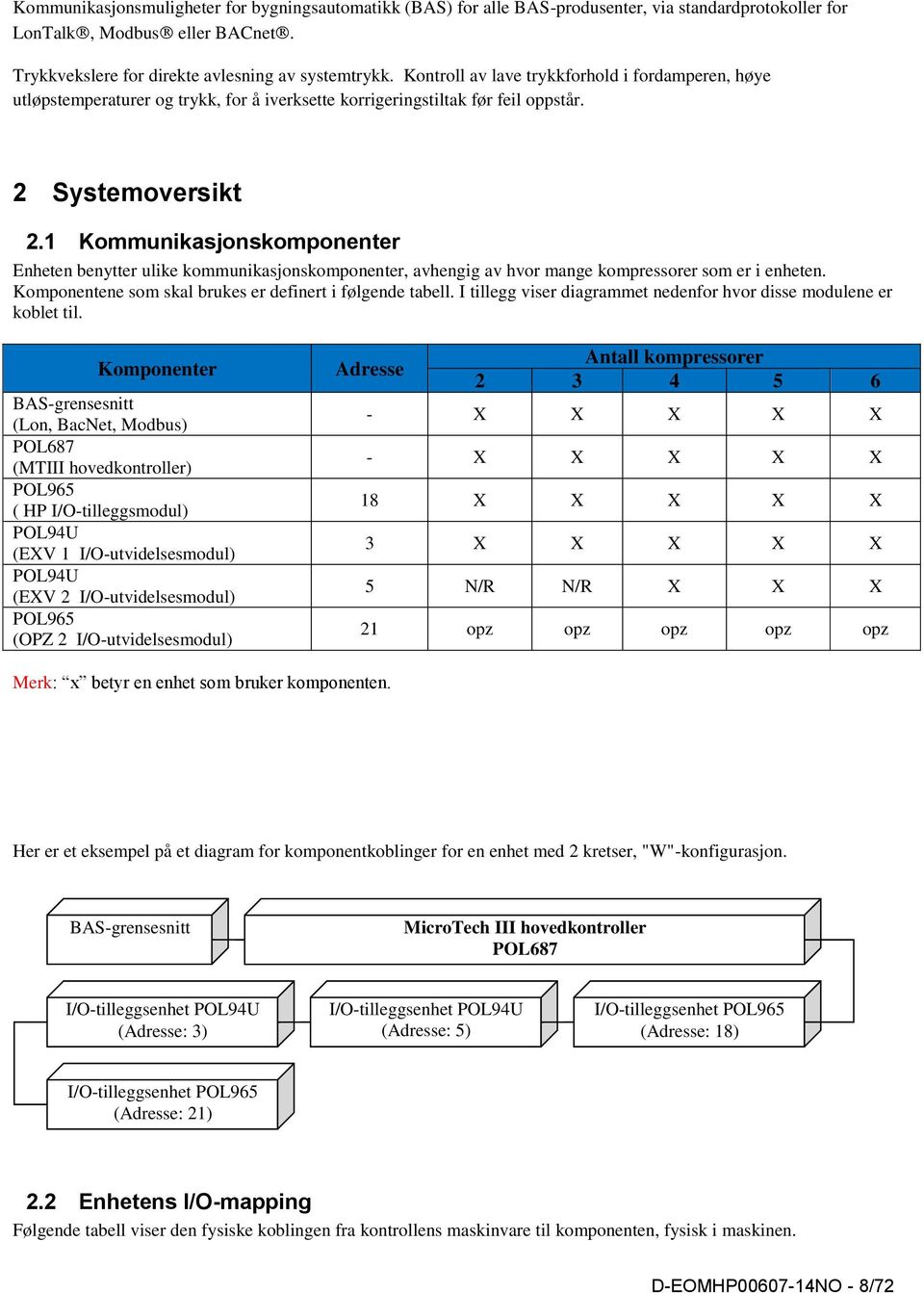 1 Kommunikasjonskomponenter Enheten benytter ulike kommunikasjonskomponenter, avhengig av hvor mange kompressorer som er i enheten. Komponentene som skal brukes er definert i følgende tabell.