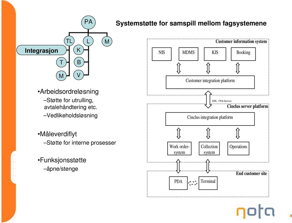 Vedlikeholdsløsning XML / Web Services Cinclus integration platform Cinclus server platform Måleverdiflyt Støtte