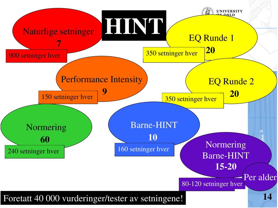 Normering 60 240 setninger hver Barne-HINT 10 160 setninger hver Foretatt 40 000