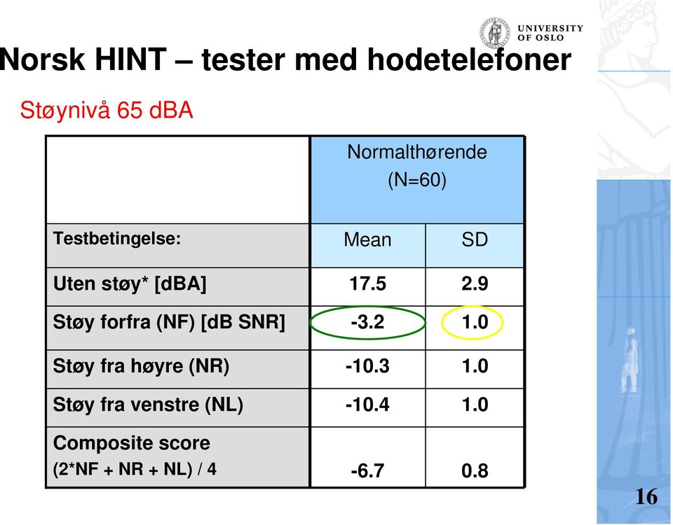 9 Støy forfra (NF) [db SNR] -3.2 1.0 Støy fra høyre (NR) -10.3 1.