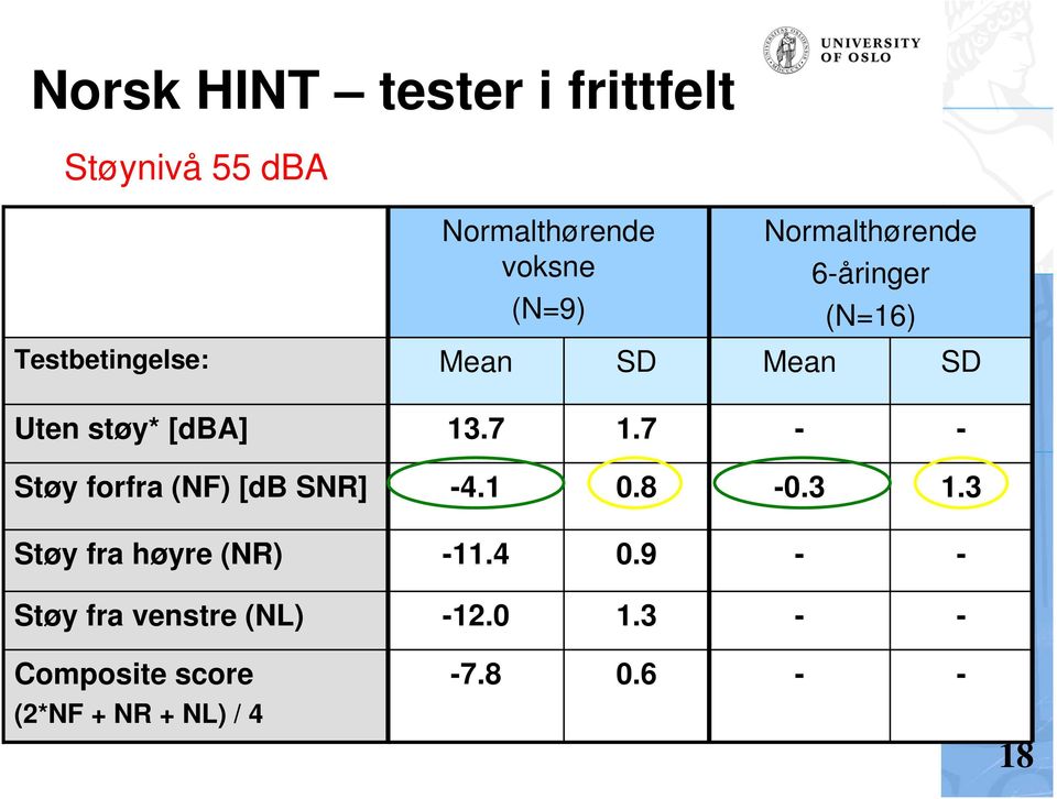 7 - - Støy forfra (NF) [db SNR] -4.1 0.8-0.3 1.3 Støy fra høyre (NR) -11.4 0.