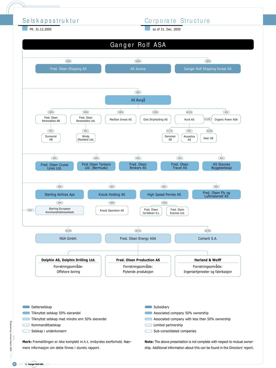 MarElan Invest AS Oslo Shipholding AS Hurd AS 21,8% Organic Power ASA 50% 50% 21,7% 50% 54,8% Eurowind AB Windy Standard Ltd. Genomar AS Acoustica AS Heer AS 50% 50% 50% 50% 50% Fred.