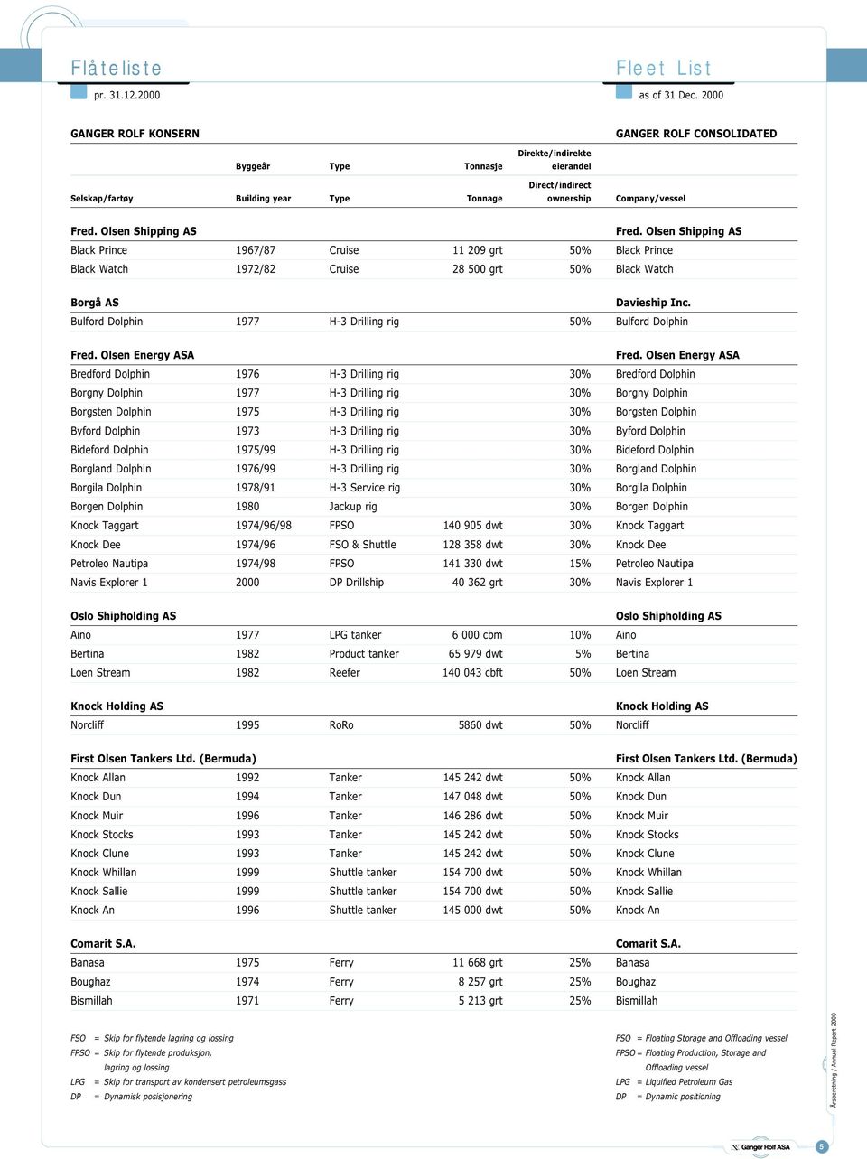 Olsen Shipping AS Fred. Olsen Shipping AS Black Prince 1967/87 Cruise 11 209 grt 50% Black Prince Black Watch 1972/82 Cruise 28 500 grt 50% Black Watch Borgå AS Davieship Inc.