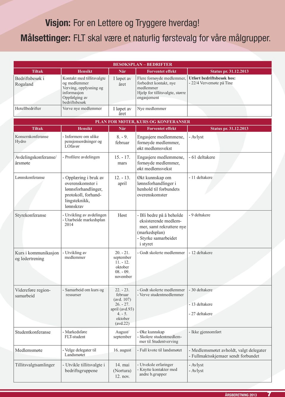2013 Kontakt med tillitsvalgte og medlemmer Verving, opplysning og informasjon Oppfølging av bedriftsbesøk I løpet av året Hotellbedrifter Verve nye medlemmer I løpet av året Flere fornøyde