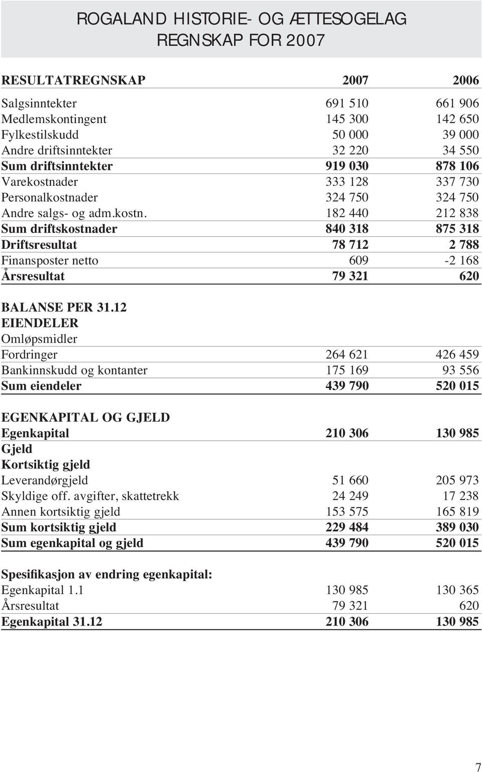 der 333 128 337 730 Personalkostnader 324 750 324 750 Andre salgs- og adm.kostn. 182 440 212 838 Sum driftskostnader 840 318 875 318 Driftsresultat 78 712 2 788 Finansposter netto 609-2 168 Årsresultat 79 321 620 BALANSE PER 31.