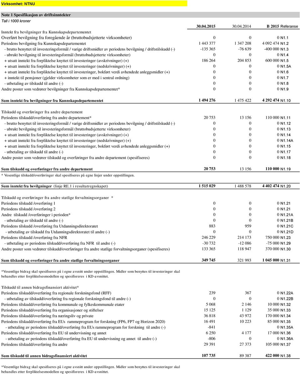 1 Periodens bevilgning fra Kunnskapsdepartementet 1 443 377 1 347 208 4 092 474 N1.