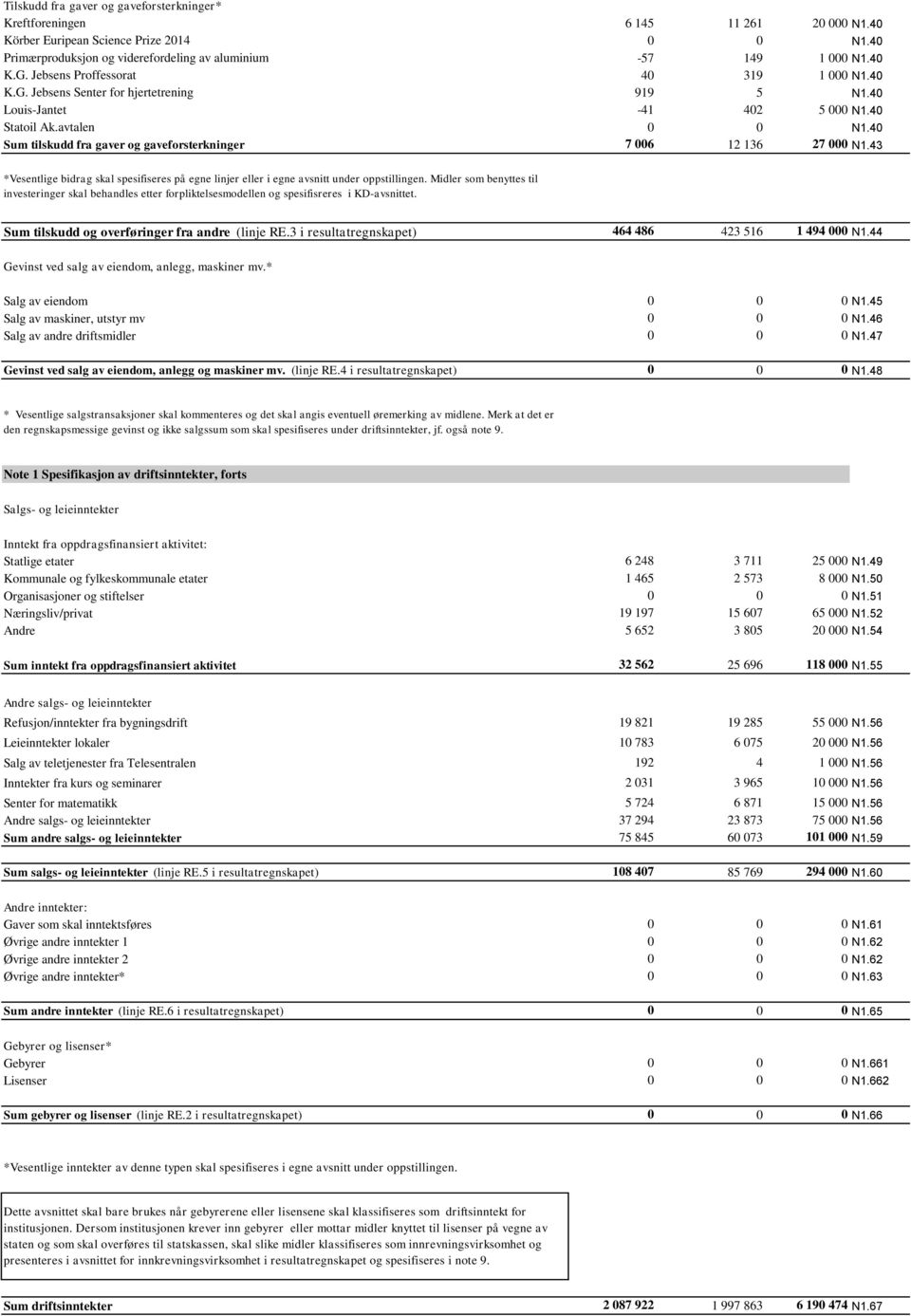 40 Sum tilskudd fra gaver og gaveforsterkninger 7 006 12 136 27 000 N1.43 *Vesentlige bidrag skal spesifiseres på egne linjer eller i egne avsnitt under oppstillingen.