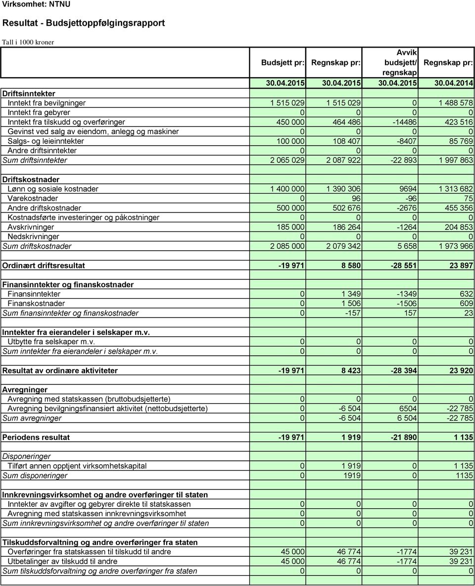 2014 Driftsinntekter Inntekt fra bevilgninger 1 515 029 1 515 029 0 1 488 578 Inntekt fra gebyrer 0 0 0 0 Inntekt fra tilskudd og overføringer 450 000 464 486-14486 423 516 Gevinst ved salg av