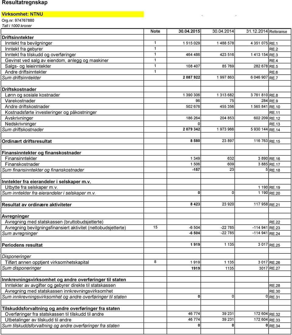 4 Salgs- og leieinntekter 1 108 407 85 769 282 678 RE.5 Andre driftsinntekter 1 RE.6 Sum driftsinntekter 2 087 922 1 997 863 6 046 907 RE.