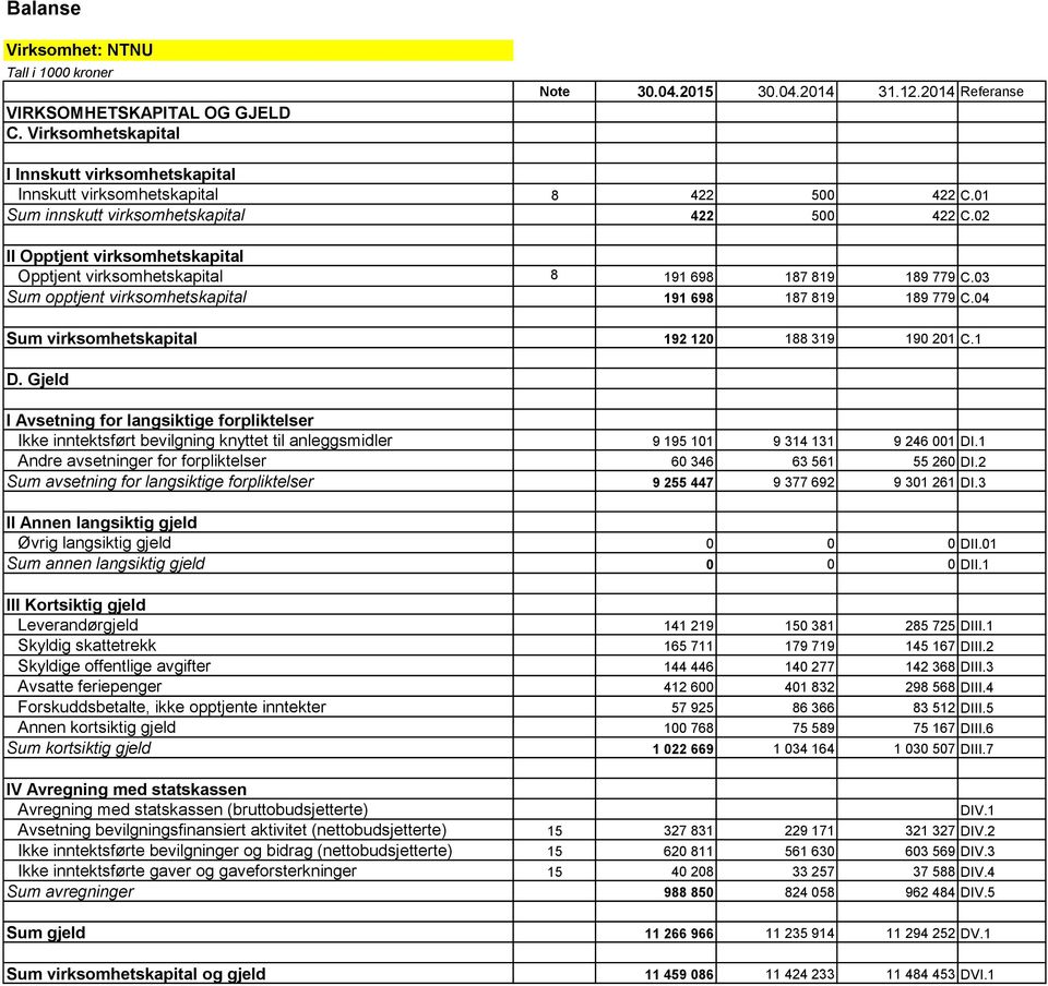 04 Sum virksomhetskapital 192 120 188 319 190 201 C.1 D. Gjeld I Avsetning for langsiktige forpliktelser Ikke inntektsført bevilgning knyttet til anleggsmidler 9 195 101 9 314 131 9 246 001 DI.