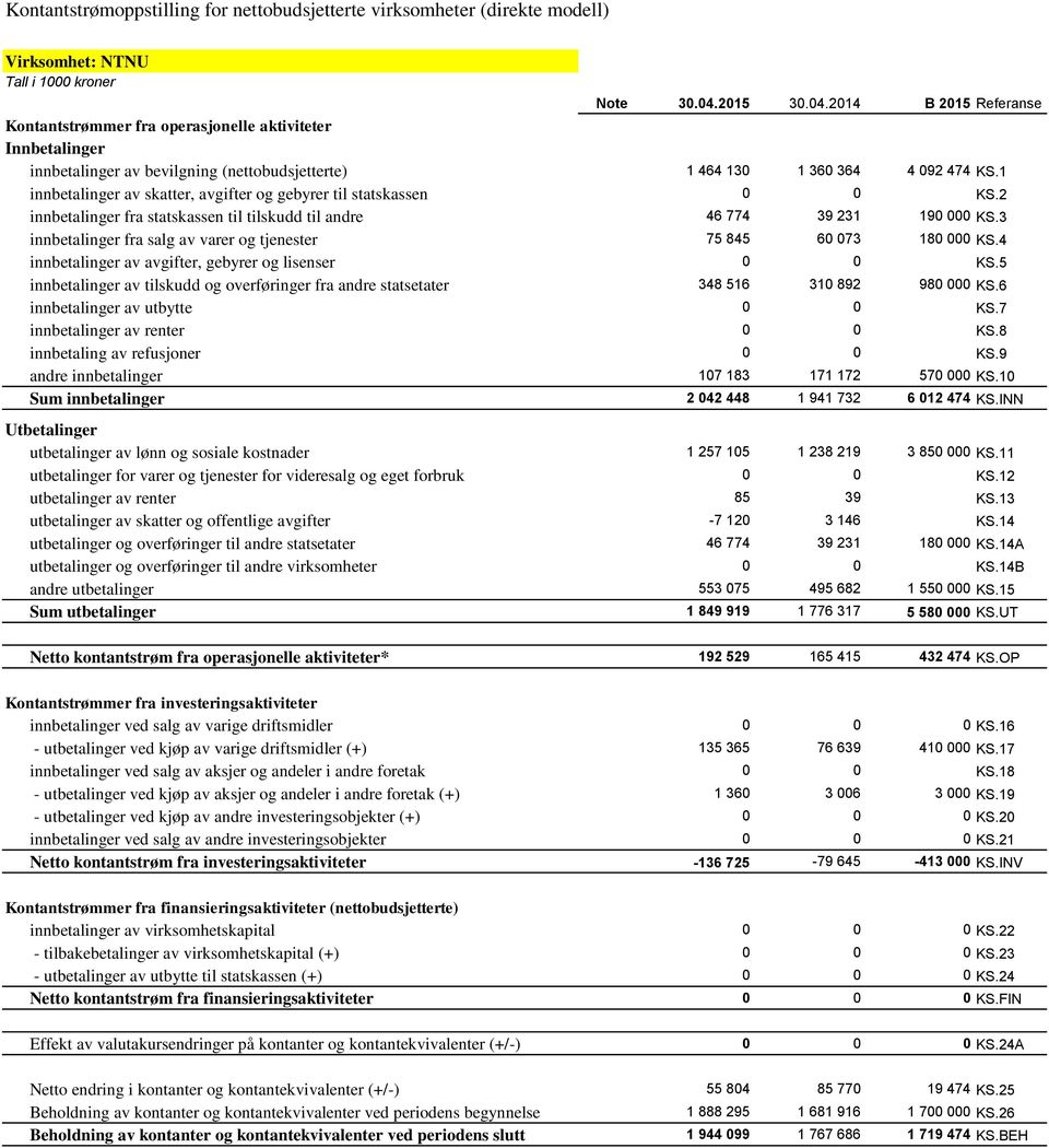 1 innbetalinger av skatter, avgifter og gebyrer til statskassen 0 0 KS.2 innbetalinger fra statskassen til tilskudd til andre 46 774 39 231 190 000 KS.