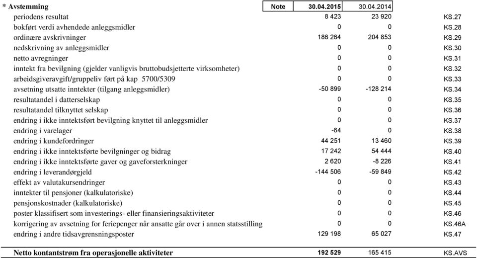 32 arbeidsgiveravgift/gruppeliv ført på kap 5700/5309 0 0 KS.33 avsetning utsatte inntekter (tilgang anleggsmidler) -50 899-128 214 KS.34 resultatandel i datterselskap 0 0 KS.