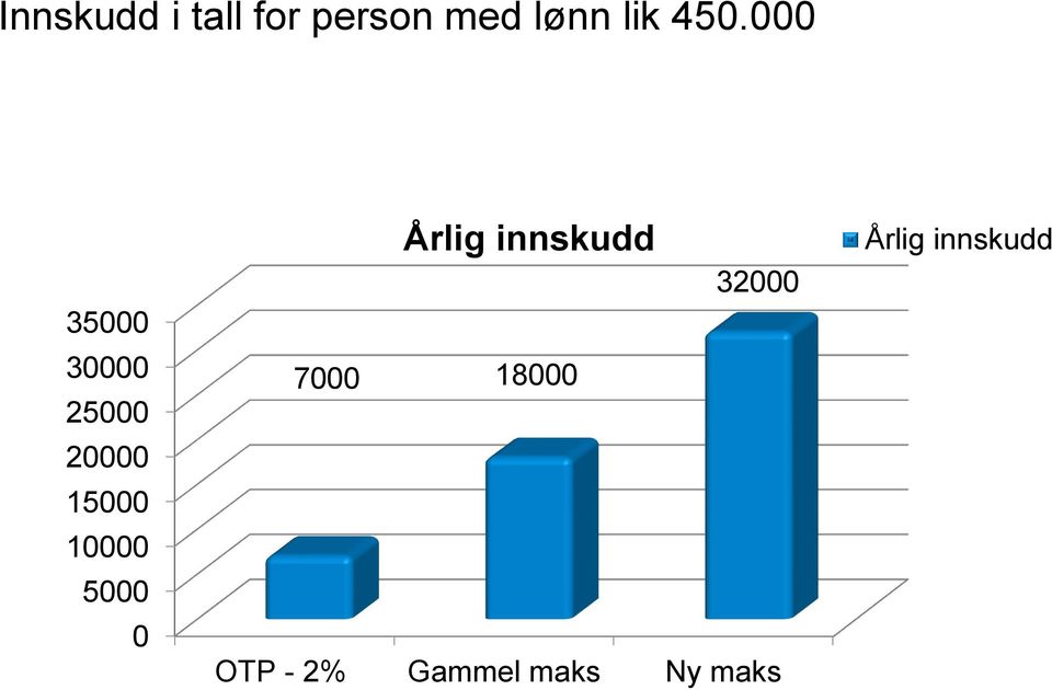 10000 5000 0 Årlig innskudd 32000 7000