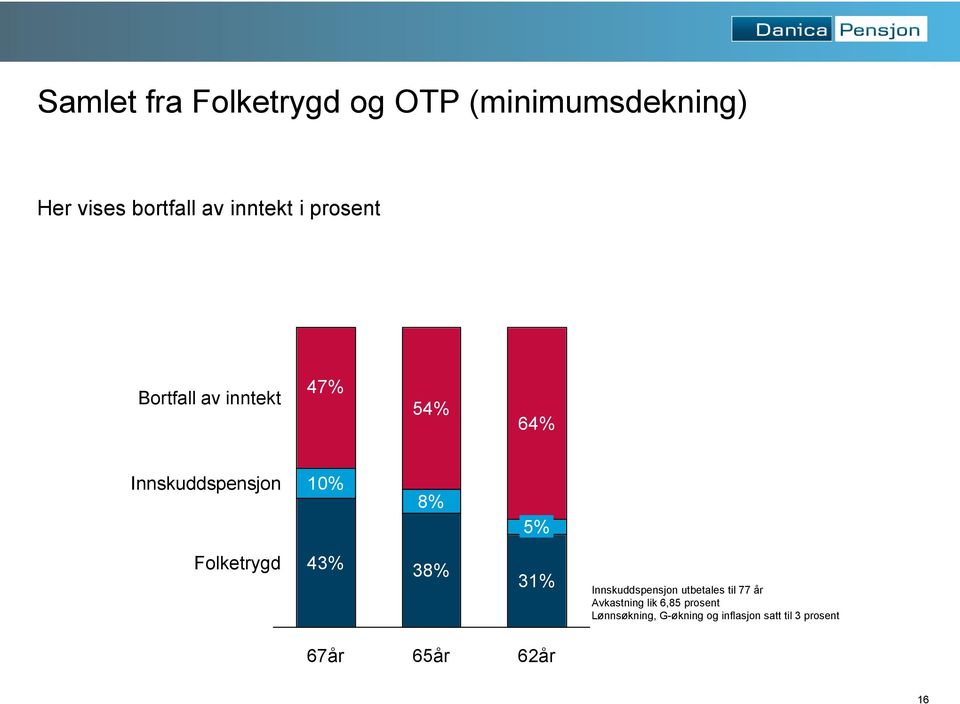 Folketrygd 43% 38% 31% Innskuddspensjon utbetales til 77 år Avkastning lik