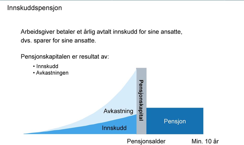 Pensjonskapitalen er resultat av: Innskudd Avkastningen