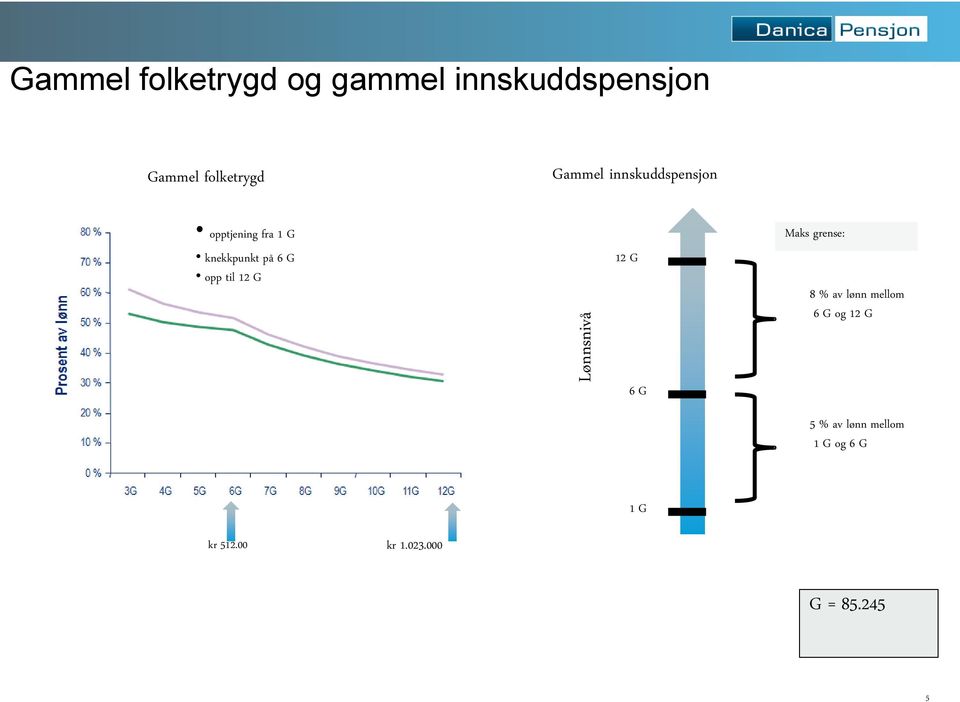 6 G opp til 12 G 12 G Maks grense: 8 % av lønn mellom 6 G og 12 G 6