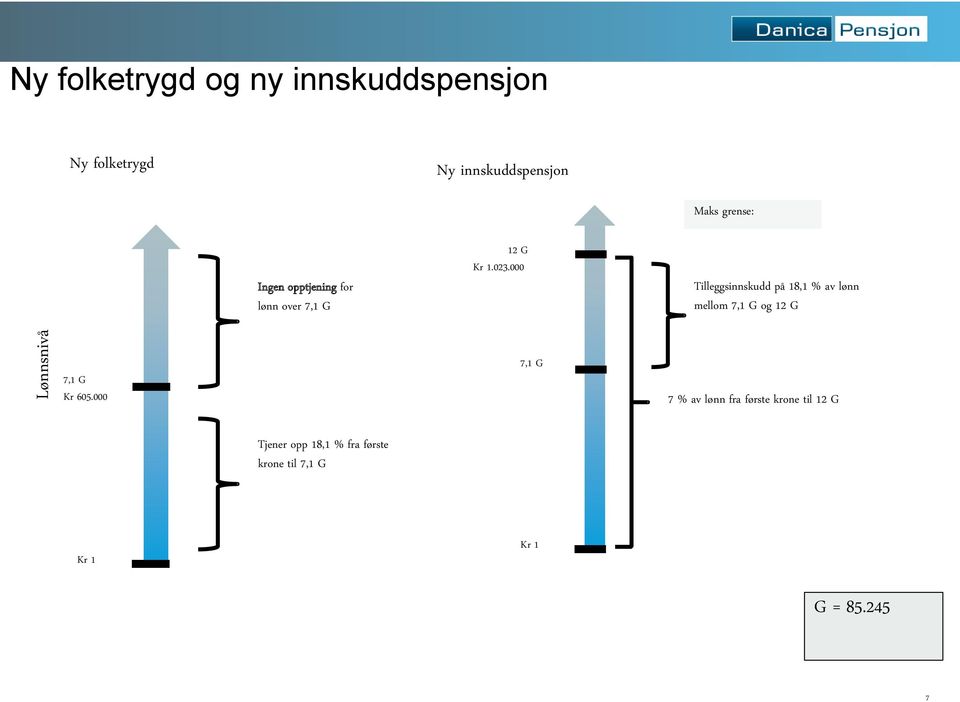 000 Tilleggsinnskudd på 18,1 % av lønn mellom 7,1 G og 12 G 7,1 G Kr 605.