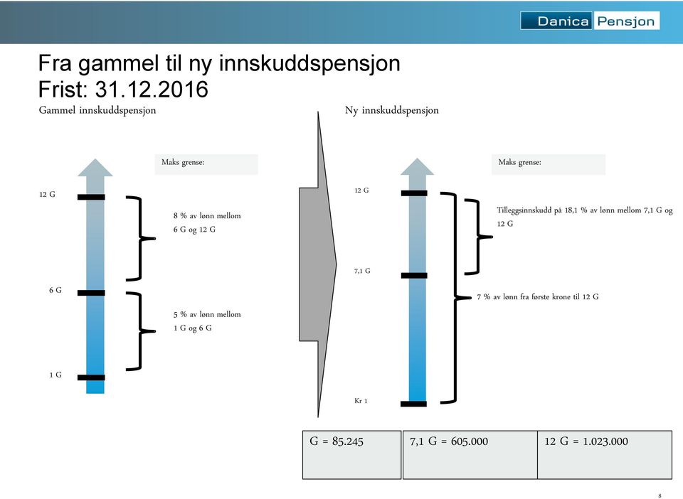 lønn mellom 6 G og 12 G 12 G Tilleggsinnskudd på 18,1 % av lønn mellom 7,1 G og 12 G