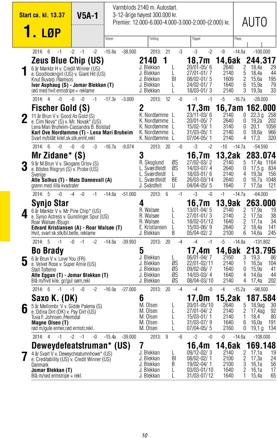 Credit Winner (US) e. Goodlookngirl (US) v. Giant Hit (US) Knut Buvarp /Namsos Ivar Asphaug (S) - Jomar Blekkan (T) rød med hvit ermstripe + reklame J. Blekkan L 20/015/ 6 2640 2 18,4a 29 J.