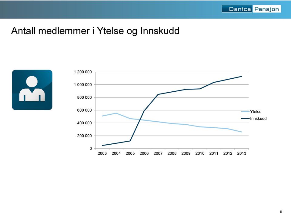 000 Ytelse Innskudd 200 000 0 2003 2004