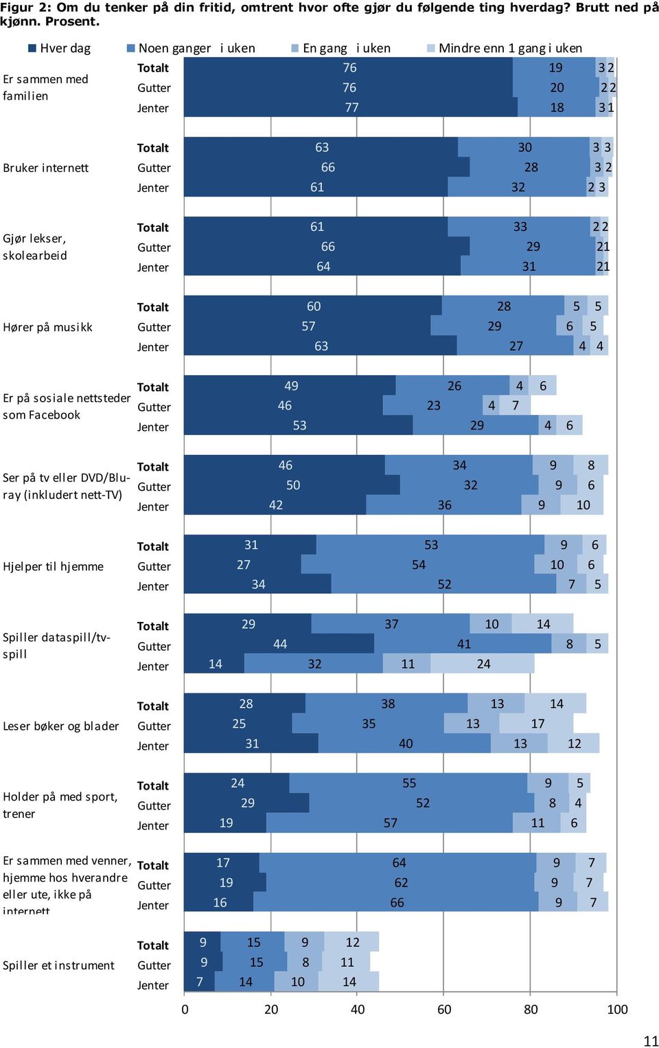 lekser, skolearbeid 0 0 Gutter 8 8 Jenter Gutter 9 9 Jenter 4 4 Hører på musikk Er på sosiale nettsteder som Facebook 0 0 8 5 58 5 5 Gutter 57 57 9 9 5 5 Jenter 7 4 4 7 4 4 49 49 4 4 4 Gutter 4 4 4