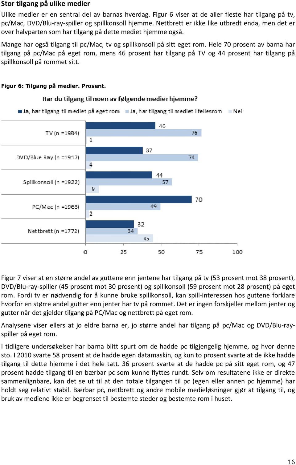 Hele 70 prosent av barna har tilgang på pc/mac på eget rom, mens 4 prosent har tilgang på TV og 44 prosent har tilgang på spillkonsoll på rommet sitt. Figur : Tilgang på medier. Prosent.