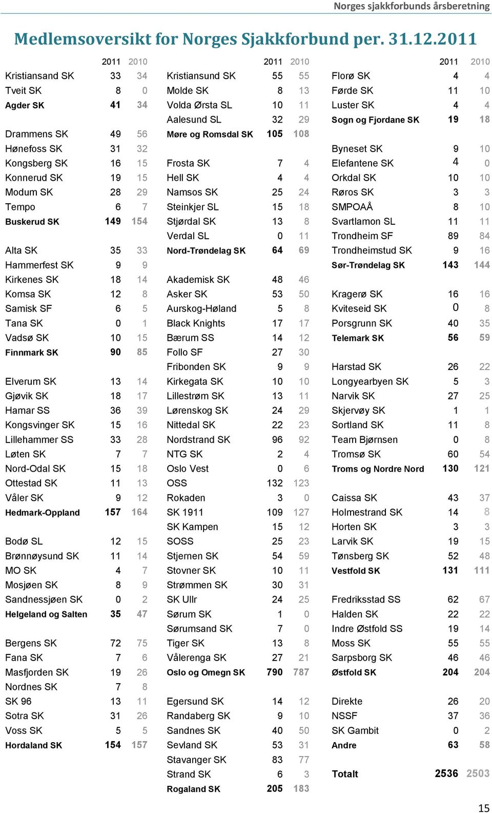 56 Møre og Romsdal SK 105 108 Aalesund SL 32 29 Sogn og Fjordane SK 19 18 Hønefoss SK 31 32 Byneset SK 9 10 Kongsberg SK 16 15 Frosta SK 7 4 Elefantene SK 4 0 Konnerud SK 19 15 Hell SK 4 4 Orkdal SK