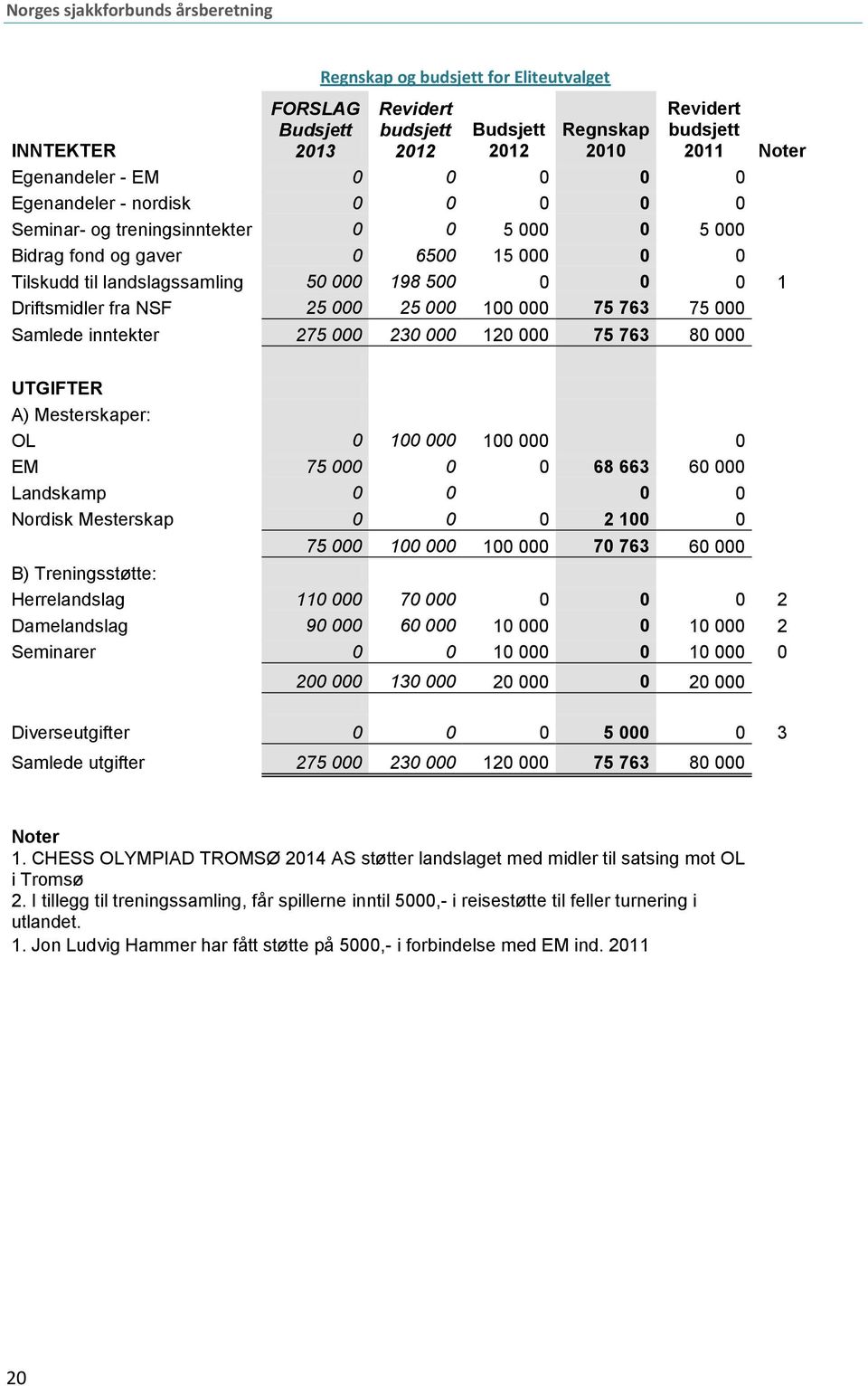 000 Samlede inntekter 275 000 230 000 120 000 75 763 80 000 Noter UTGIFTER A) Mesterskaper: OL 0 100 000 100 000 0 EM 75 000 0 0 68 663 60 000 Landskamp 0 0 0 0 Nordisk Mesterskap 0 0 0 2 100 0 75