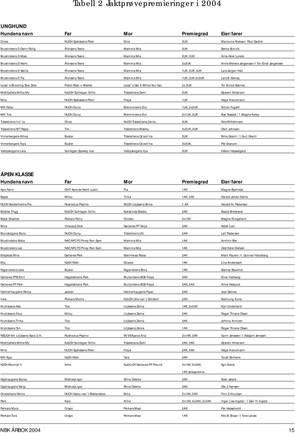 Tor Einar Jørgensen Brustindens D Senta Åforsens Teero Mamma Mia 1UK, 2UK, 3UK Lars Jørgen Hell Brustindens D Tia Åforsens Teero Mamma Mia 1UK, 2UK 2x3UK Lars B.