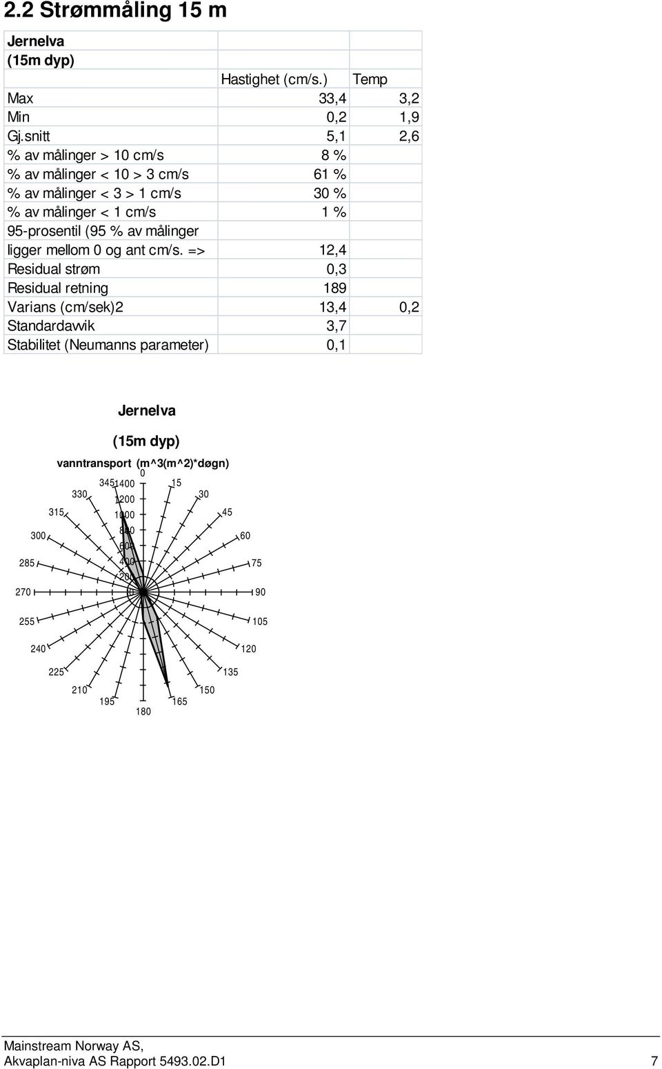 % av målinger ligger mellom og ant cm/s.