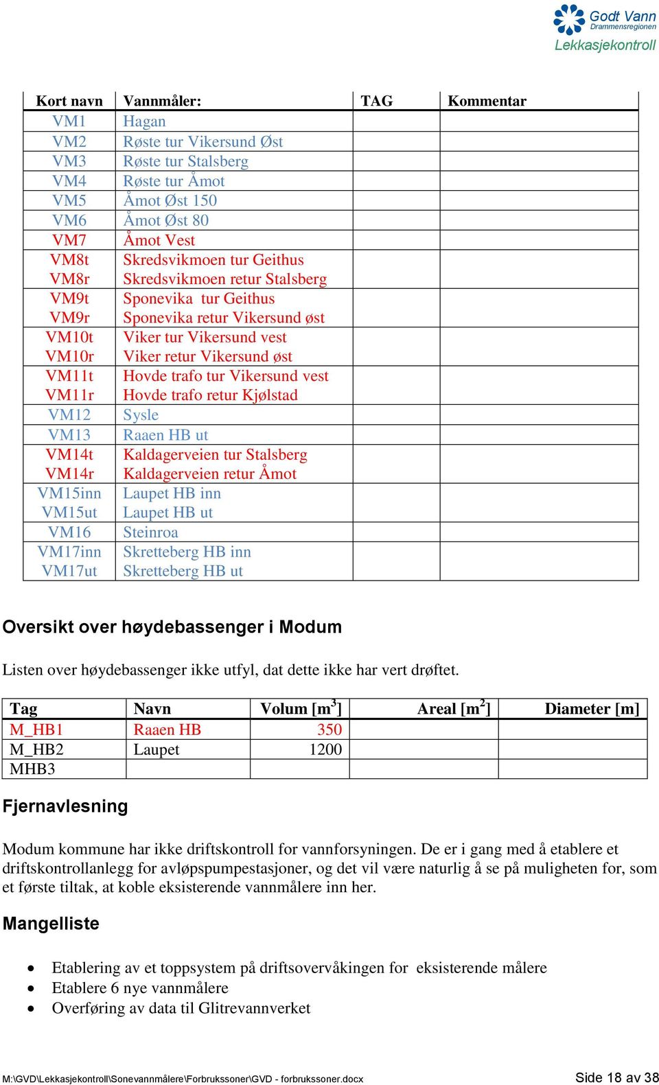 Hovde trafo retur Kjølstad VM12 Sysle VM13 Raaen HB ut VM14t VM14r Kaldagerveien tur Stalsberg Kaldagerveien retur Åmot VM15inn VM15ut Laupet HB inn Laupet HB ut VM16 Steinroa VM17inn VM17ut