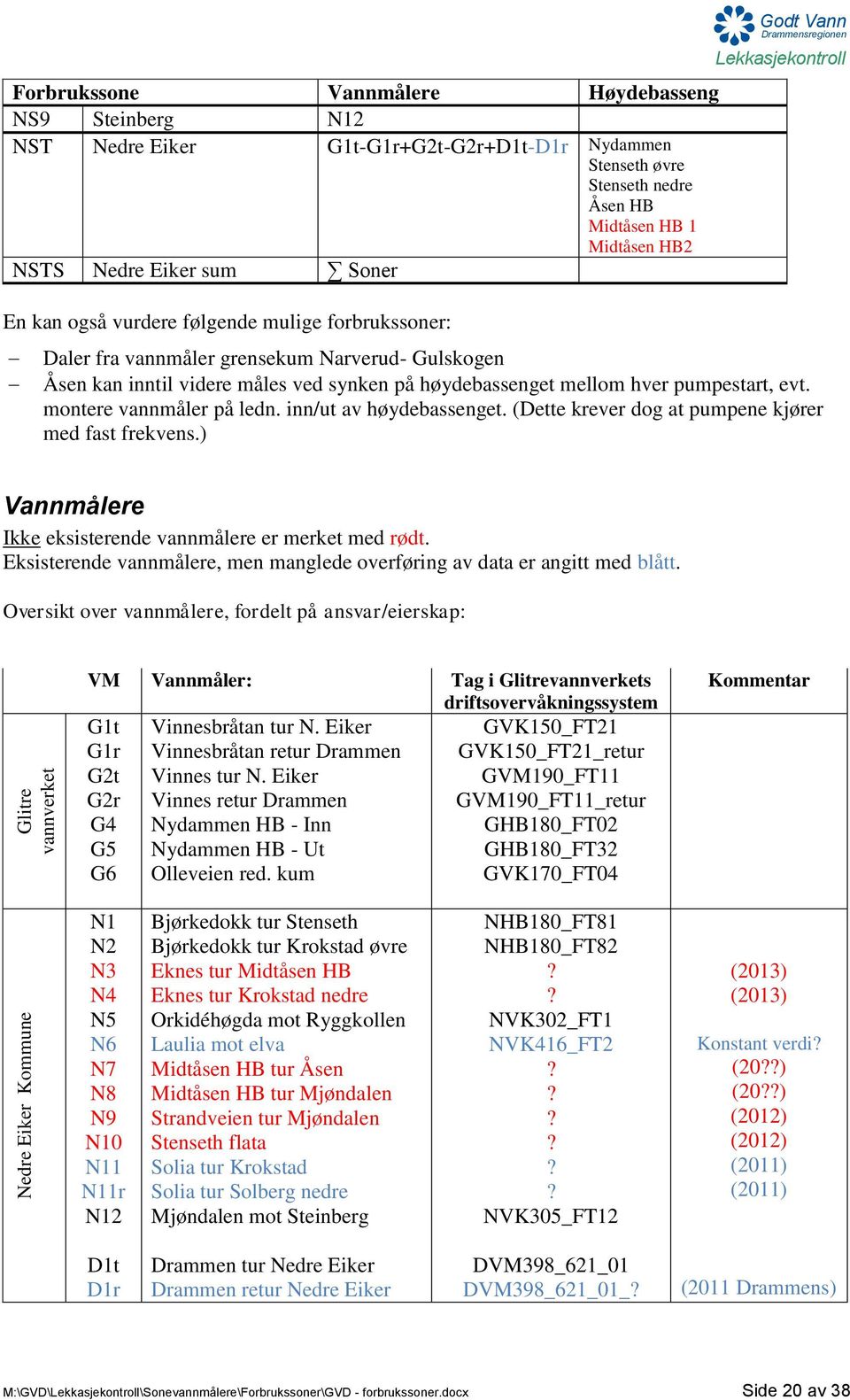 mellom hver pumpestart, evt. montere vannmåler på ledn. inn/ut av høydebassenget. (Dette krever dog at pumpene kjører med fast frekvens.) Vannmålere Ikke eksisterende vannmålere er merket med rødt.