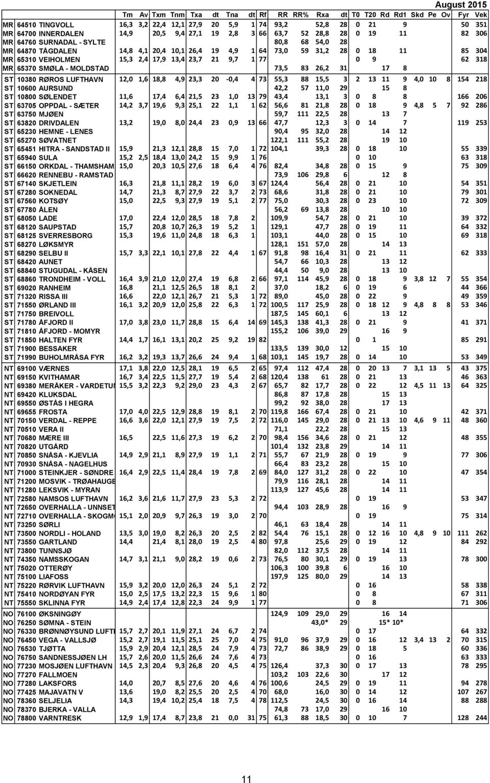 73,5 83 26,2 31 17 8 ST 10380 RØROS LUFTHAVN 12,0 1,6 18,8 4,9 23,3 20-0,4 4 73 55,3 88 15,5 3 2 13 11 9 4,0 10 8 154 218 ST 10600 AURSUND 42,2 57 11,0 29 15 8 ST 10800 SØLENDET 11,6 17,4 6,4 21,5 23